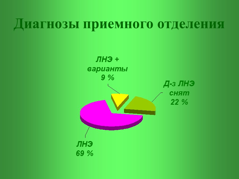 Диагнозы приемного отделения